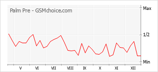 Traçar mudanças de populariedade do telemóvel Palm Pre