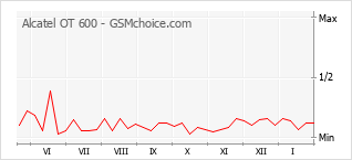 Grafico di modifiche della popolarità del telefono cellulare Alcatel OT 600