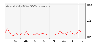 Populariteit van de telefoon: diagram Alcatel OT 600