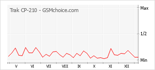 Gráfico de los cambios de popularidad Trak CP-210