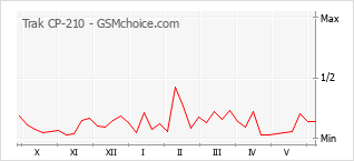 Le graphique de popularité de Trak CP-210