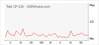 Grafico di modifiche della popolarità del telefono cellulare Trak CP-210