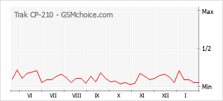 Populariteit van de telefoon: diagram Trak CP-210