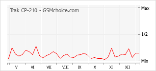 手機聲望改變圖表 Trak CP-210