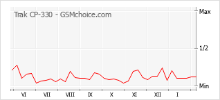 Gráfico de los cambios de popularidad Trak CP-330