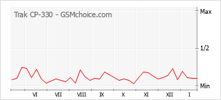 Grafico di modifiche della popolarità del telefono cellulare Trak CP-330
