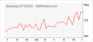 Diagramm der Poplularitätveränderungen von Samsung GT-S5230
