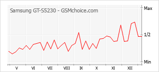 Grafico di modifiche della popolarità del telefono cellulare Samsung GT-S5230