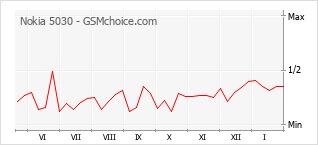 Diagramm der Poplularitätveränderungen von Nokia 5030