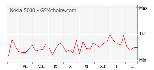 Gráfico de los cambios de popularidad Nokia 5030