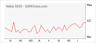 Grafico di modifiche della popolarità del telefono cellulare Nokia 5030
