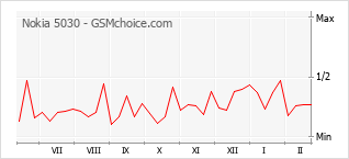 Traçar mudanças de populariedade do telemóvel Nokia 5030