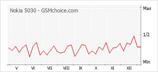Диаграмма изменений популярности телефона Nokia 5030