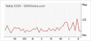 Popularity chart of Nokia 5330
