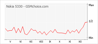 Gráfico de los cambios de popularidad Nokia 5330