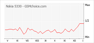 Диаграмма изменений популярности телефона Nokia 5330