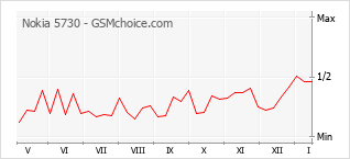 Diagramm der Poplularitätveränderungen von Nokia 5730