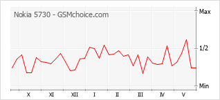 Popularity chart of Nokia 5730
