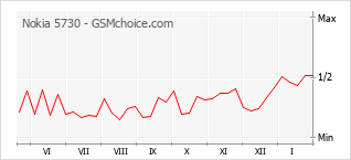 Gráfico de los cambios de popularidad Nokia 5730