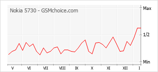 Grafico di modifiche della popolarità del telefono cellulare Nokia 5730