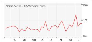Populariteit van de telefoon: diagram Nokia 5730