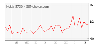 Диаграмма изменений популярности телефона Nokia 5730