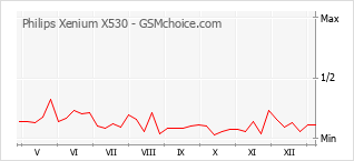 Gráfico de los cambios de popularidad Philips Xenium X530