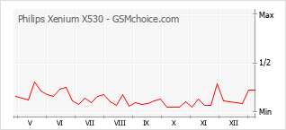 Grafico di modifiche della popolarità del telefono cellulare Philips Xenium X530
