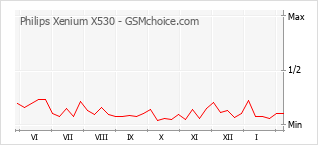 Диаграмма изменений популярности телефона Philips Xenium X530