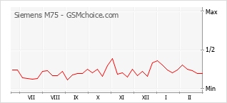 Gráfico de los cambios de popularidad Siemens M75