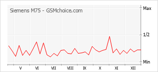 Grafico di modifiche della popolarità del telefono cellulare Siemens M75
