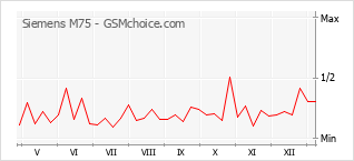Populariteit van de telefoon: diagram Siemens M75