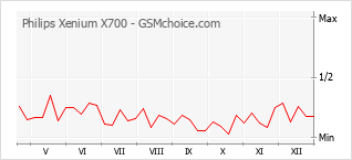 Popularity chart of Philips Xenium X700