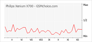 Gráfico de los cambios de popularidad Philips Xenium X700