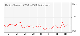 Le graphique de popularité de Philips Xenium X700
