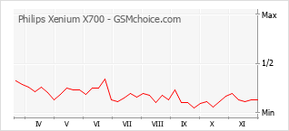 手機聲望改變圖表 Philips Xenium X700