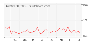 Diagramm der Poplularitätveränderungen von Alcatel OT 303