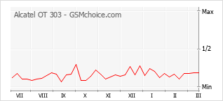 Populariteit van de telefoon: diagram Alcatel OT 303