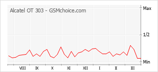 Traçar mudanças de populariedade do telemóvel Alcatel OT 303