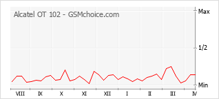 Diagramm der Poplularitätveränderungen von Alcatel OT 102