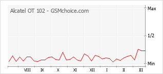 Gráfico de los cambios de popularidad Alcatel OT 102