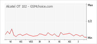 Grafico di modifiche della popolarità del telefono cellulare Alcatel OT 102
