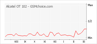 Traçar mudanças de populariedade do telemóvel Alcatel OT 102