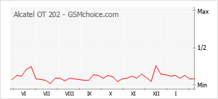 Diagramm der Poplularitätveränderungen von Alcatel OT 202