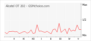 Gráfico de los cambios de popularidad Alcatel OT 202