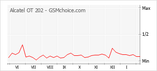 Grafico di modifiche della popolarità del telefono cellulare Alcatel OT 202