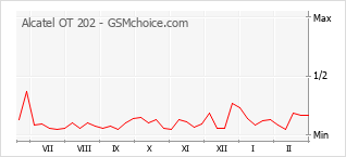 Populariteit van de telefoon: diagram Alcatel OT 202