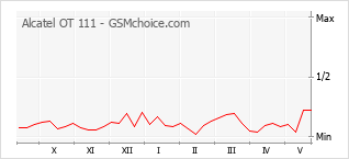 Gráfico de los cambios de popularidad Alcatel OT 111