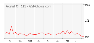 Grafico di modifiche della popolarità del telefono cellulare Alcatel OT 111