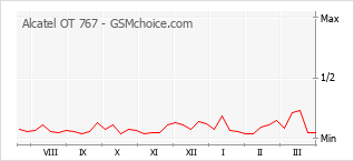 Gráfico de los cambios de popularidad Alcatel OT 767